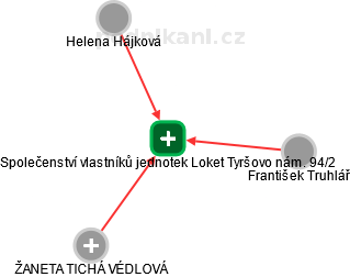 Společenství vlastníků jednotek Loket Tyršovo nám. 94/2 - náhled vizuálního zobrazení vztahů obchodního rejstříku