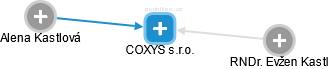 COXYS s.r.o. - náhled vizuálního zobrazení vztahů obchodního rejstříku