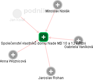 Společenství vlastníků domu Nade Mží 10 a 12 v Plzni - náhled vizuálního zobrazení vztahů obchodního rejstříku