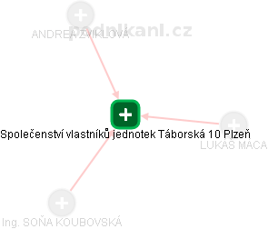 Společenství vlastníků jednotek Táborská 10 Plzeň - náhled vizuálního zobrazení vztahů obchodního rejstříku