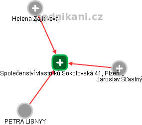 Společenství vlastníků Sokolovská 41, Plzeň - náhled vizuálního zobrazení vztahů obchodního rejstříku
