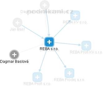 REBA s.r.o. - náhled vizuálního zobrazení vztahů obchodního rejstříku
