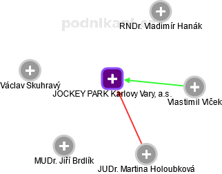 JOCKEY PARK Karlovy Vary, a.s. - náhled vizuálního zobrazení vztahů obchodního rejstříku