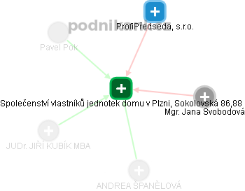 Společenství vlastníků jednotek domu v Plzni, Sokolovská 86,88 - náhled vizuálního zobrazení vztahů obchodního rejstříku