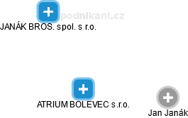 ATRIUM BOLEVEC s.r.o. - náhled vizuálního zobrazení vztahů obchodního rejstříku