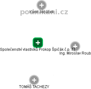 Společenství vlastníků Prokop Špičák č.p. 77 - náhled vizuálního zobrazení vztahů obchodního rejstříku