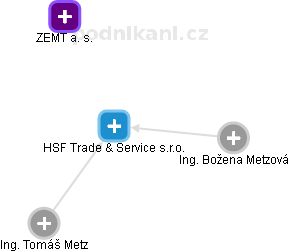 HSF Trade & Service s.r.o. - náhled vizuálního zobrazení vztahů obchodního rejstříku