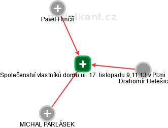 Společenství vlastníků domů ul. 17. listopadu 9,11,13 v Plzni - náhled vizuálního zobrazení vztahů obchodního rejstříku