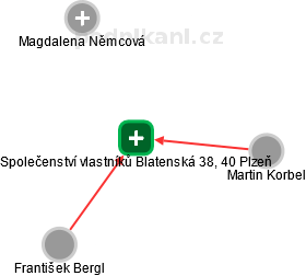 Společenství vlastníků Blatenská 38, 40 Plzeň - náhled vizuálního zobrazení vztahů obchodního rejstříku