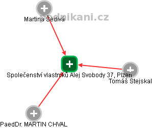 Společenství vlastníků Alej Svobody 37, Plzeň - náhled vizuálního zobrazení vztahů obchodního rejstříku