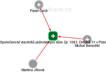 Společenství vlastníků jednotek pro dům čp. 1083, Dlouhá 31 v Plzni - náhled vizuálního zobrazení vztahů obchodního rejstříku