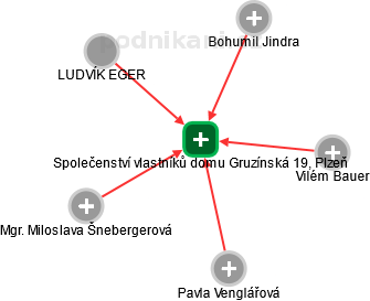 Společenství vlastníků domu Gruzínská 19, Plzeň - náhled vizuálního zobrazení vztahů obchodního rejstříku