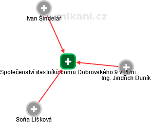 Společenství vlastníků domu Dobrovského 9 v Plzni - náhled vizuálního zobrazení vztahů obchodního rejstříku