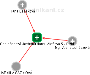 Společenství vlastníků domu Alešova 5 v Plzni - náhled vizuálního zobrazení vztahů obchodního rejstříku