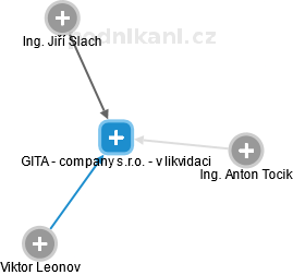 GITA - company s.r.o. - v likvidaci - náhled vizuálního zobrazení vztahů obchodního rejstříku