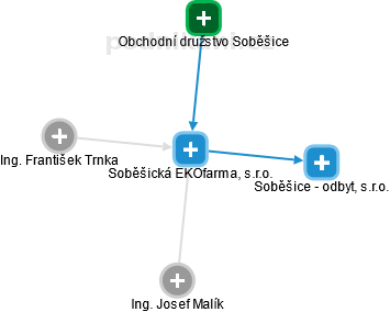 Soběšická EKOfarma, s.r.o. - náhled vizuálního zobrazení vztahů obchodního rejstříku