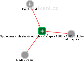Společenství vlastníků jednotek K. Čapka 1300 a 1301 Sokolov - náhled vizuálního zobrazení vztahů obchodního rejstříku