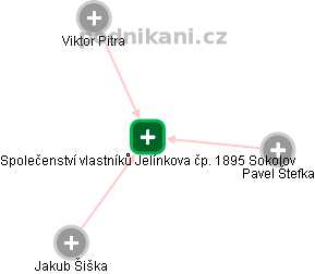 Společenství vlastníků Jelínkova čp. 1895 Sokolov - náhled vizuálního zobrazení vztahů obchodního rejstříku