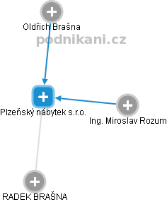Plzeňský nábytek s.r.o. - náhled vizuálního zobrazení vztahů obchodního rejstříku