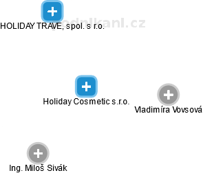 Holiday Cosmetic s.r.o. - náhled vizuálního zobrazení vztahů obchodního rejstříku