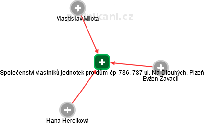 Společenství vlastníků jednotek pro dům čp. 786, 787 ul. Na Dlouhých, Plzeň - náhled vizuálního zobrazení vztahů obchodního rejstříku