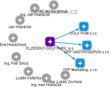 PLZEŇSKÝ GOLF PARK, a.s. - náhled vizuálního zobrazení vztahů obchodního rejstříku