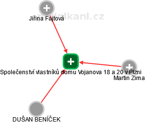 Společenství vlastníků domu Vojanova 18 a 20 v Plzni - náhled vizuálního zobrazení vztahů obchodního rejstříku
