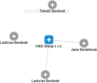 H&B Group s.r.o. - náhled vizuálního zobrazení vztahů obchodního rejstříku