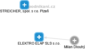 ELEKTRO ELAP SLS s.r.o. - náhled vizuálního zobrazení vztahů obchodního rejstříku