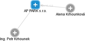 AP PARK s.r.o. - náhled vizuálního zobrazení vztahů obchodního rejstříku