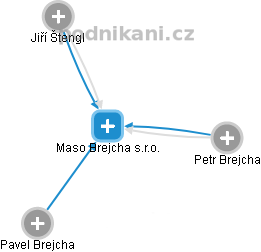 Maso Brejcha s.r.o. - náhled vizuálního zobrazení vztahů obchodního rejstříku