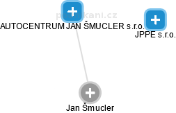 AUTOCENTRUM JAN ŠMUCLER s.r.o. - náhled vizuálního zobrazení vztahů obchodního rejstříku