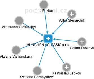 MÜNCHEN - CLASSIC s.r.o. - náhled vizuálního zobrazení vztahů obchodního rejstříku