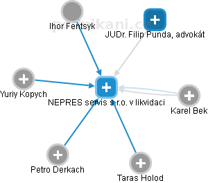 NEPRES servis s.r.o. v likvidaci - náhled vizuálního zobrazení vztahů obchodního rejstříku