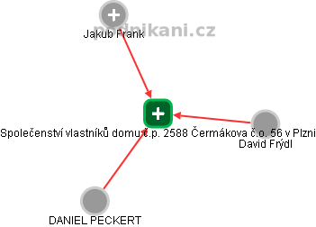 Společenství vlastníků domu č.p. 2588 Čermákova č.o. 56 v Plzni - náhled vizuálního zobrazení vztahů obchodního rejstříku