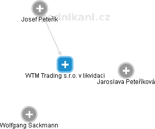 WTM Trading s.r.o. v likvidaci - náhled vizuálního zobrazení vztahů obchodního rejstříku