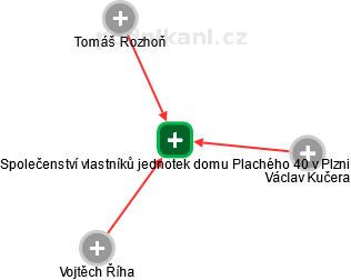 Společenství vlastníků jednotek domu Plachého 40 v Plzni - náhled vizuálního zobrazení vztahů obchodního rejstříku