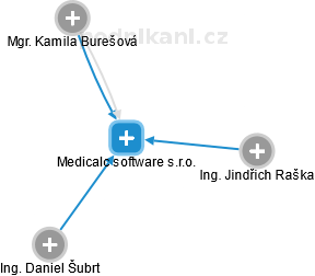 Medicalc software s.r.o. - náhled vizuálního zobrazení vztahů obchodního rejstříku