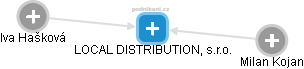LOCAL DISTRIBUTION, s.r.o. - náhled vizuálního zobrazení vztahů obchodního rejstříku