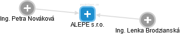 ALEPE s.r.o. - náhled vizuálního zobrazení vztahů obchodního rejstříku