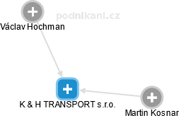 K & H TRANSPORT s.r.o. - náhled vizuálního zobrazení vztahů obchodního rejstříku