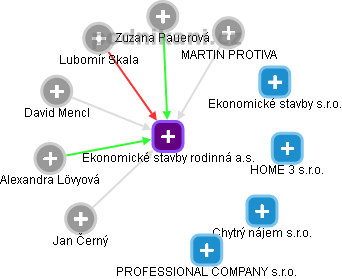 Ekonomické stavby rodinná a.s. - náhled vizuálního zobrazení vztahů obchodního rejstříku