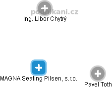 MAGNA Seating Pilsen, s.r.o. - náhled vizuálního zobrazení vztahů obchodního rejstříku