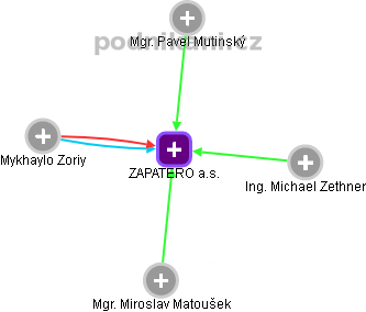 ZAPATERO a.s. - náhled vizuálního zobrazení vztahů obchodního rejstříku