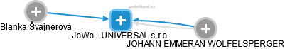 JoWo - UNIVERSAL s.r.o. - náhled vizuálního zobrazení vztahů obchodního rejstříku