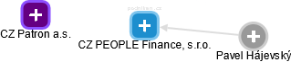 CZ PEOPLE Finance, s.r.o. - náhled vizuálního zobrazení vztahů obchodního rejstříku