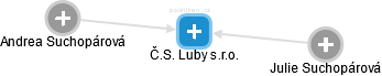 Č.S. Luby s.r.o. - náhled vizuálního zobrazení vztahů obchodního rejstříku