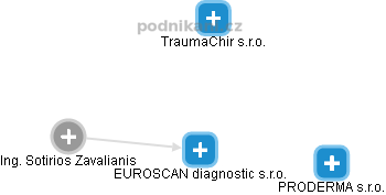 EUROSCAN diagnostic s.r.o. - náhled vizuálního zobrazení vztahů obchodního rejstříku
