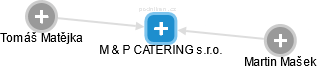 M  & P CATERING s.r.o. - náhled vizuálního zobrazení vztahů obchodního rejstříku