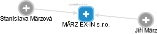 MÄRZ EX-IN s.r.o. - náhled vizuálního zobrazení vztahů obchodního rejstříku